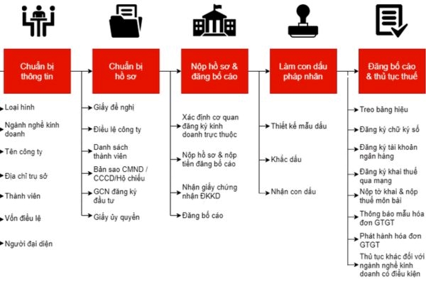 Hiểu rõ điều kiện và quy trình sẽ giúp hồ sơ hoàn tất thuận lợi, giảm sai sót và rút ngắn thời gian giải quyết