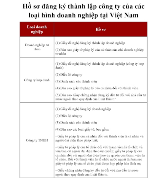 Hồ sơ đăng ký thành lập doanh nghiệp