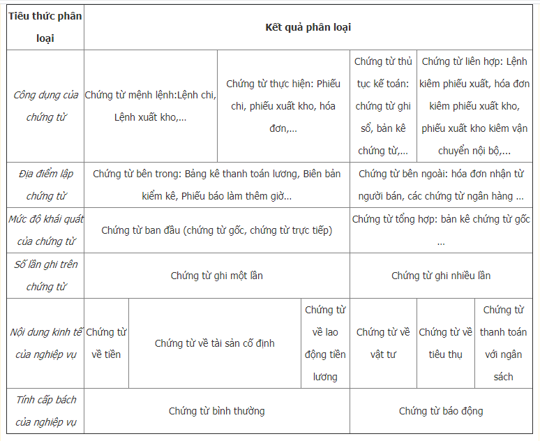 Các loại chứng từ kế toán