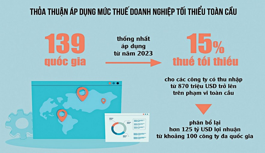 Việt Nam tham gia thuế tối thiểu toàn cầu: Nhiều cơ hội, lắm thách thức